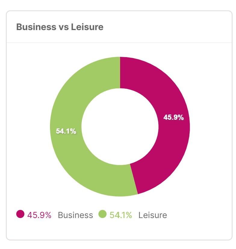 Business vs Leisure