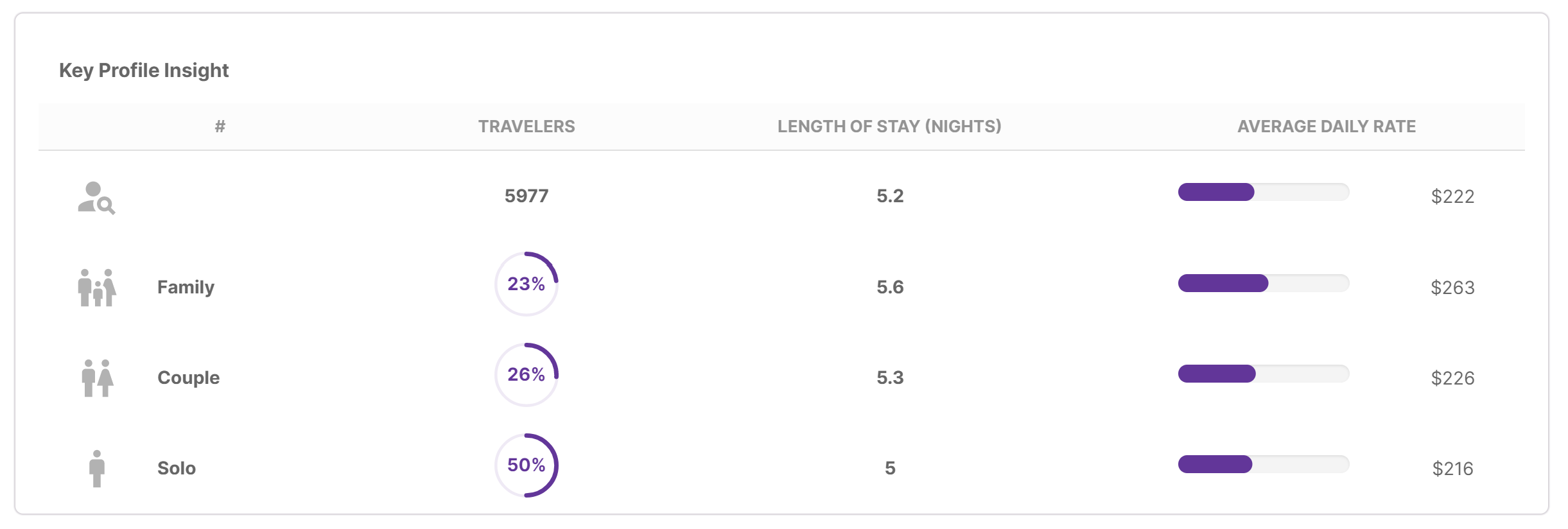 Key Profile Insights