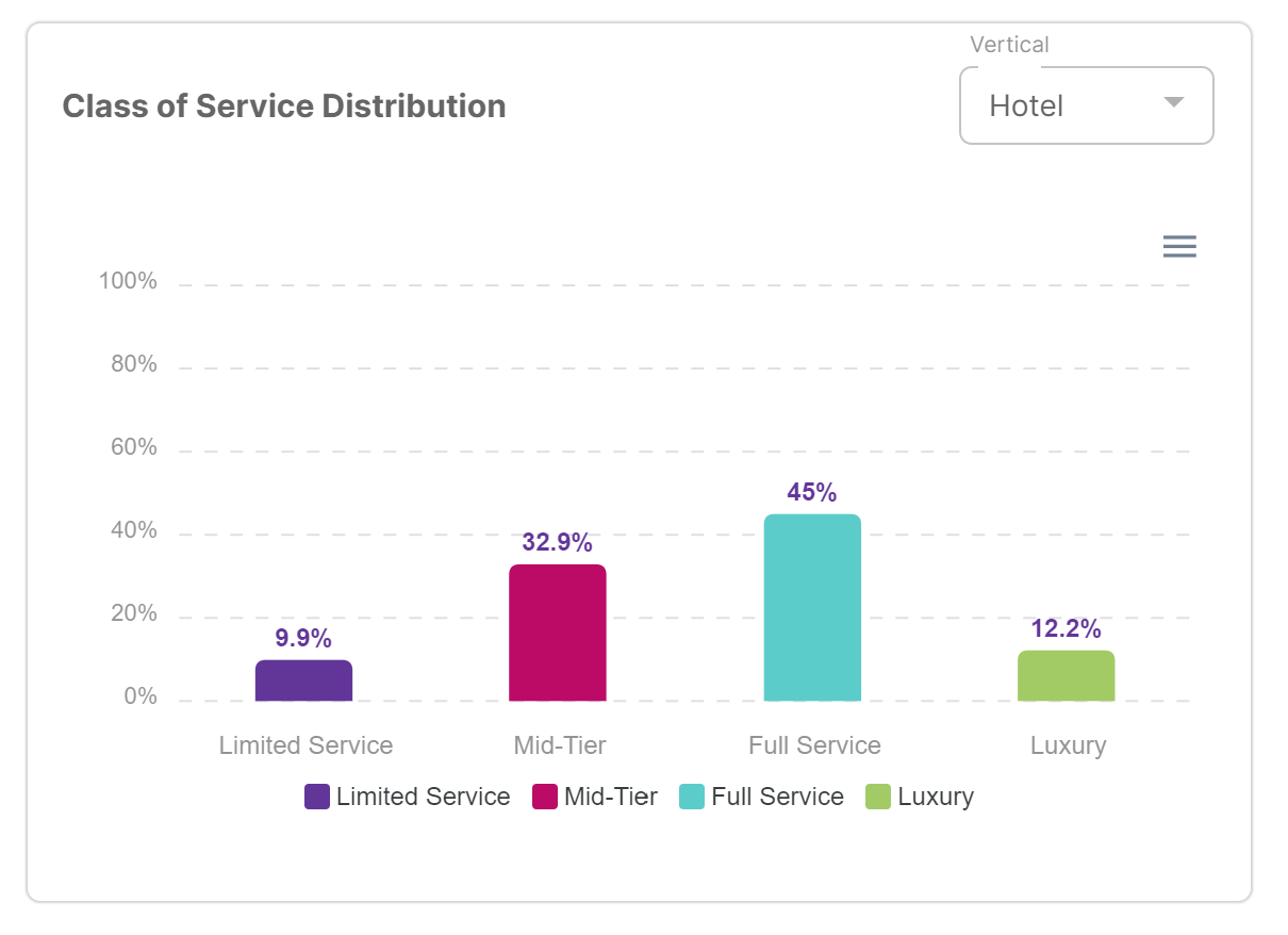 Class of service distribution