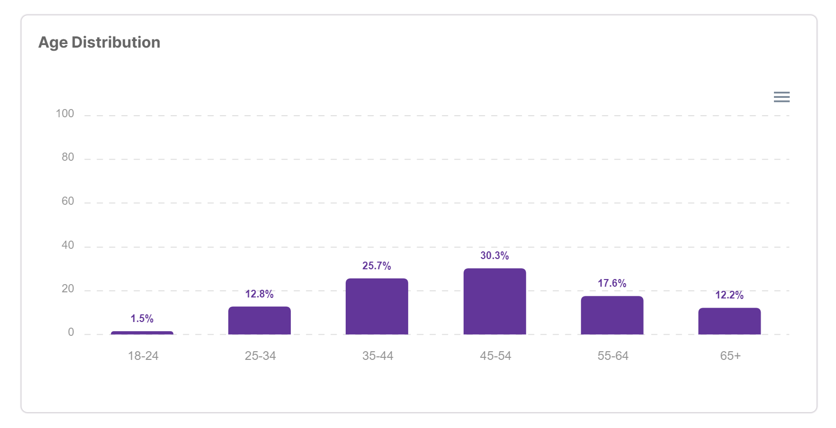 Age Distribution