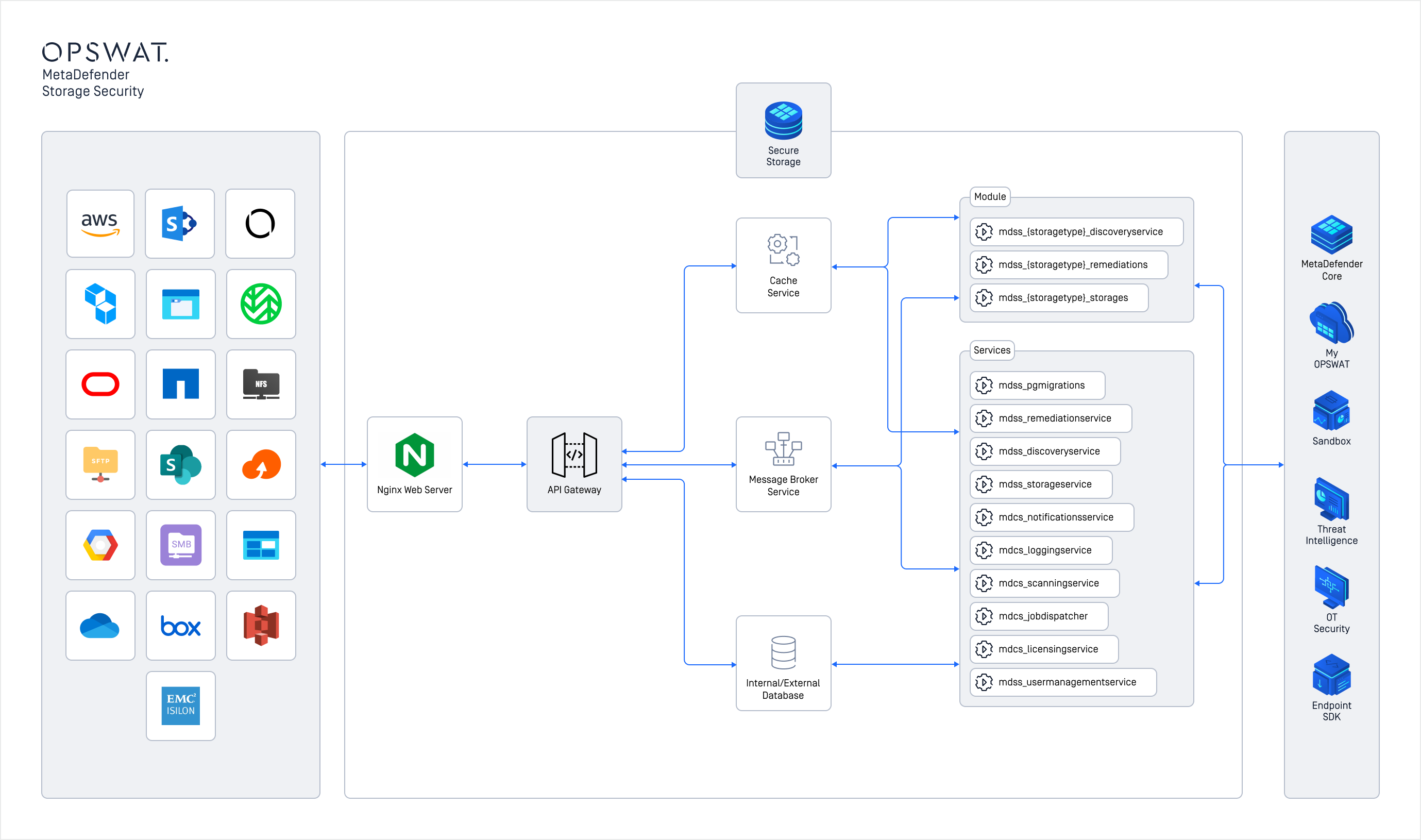High level architecture of MetaDefender Storage Security