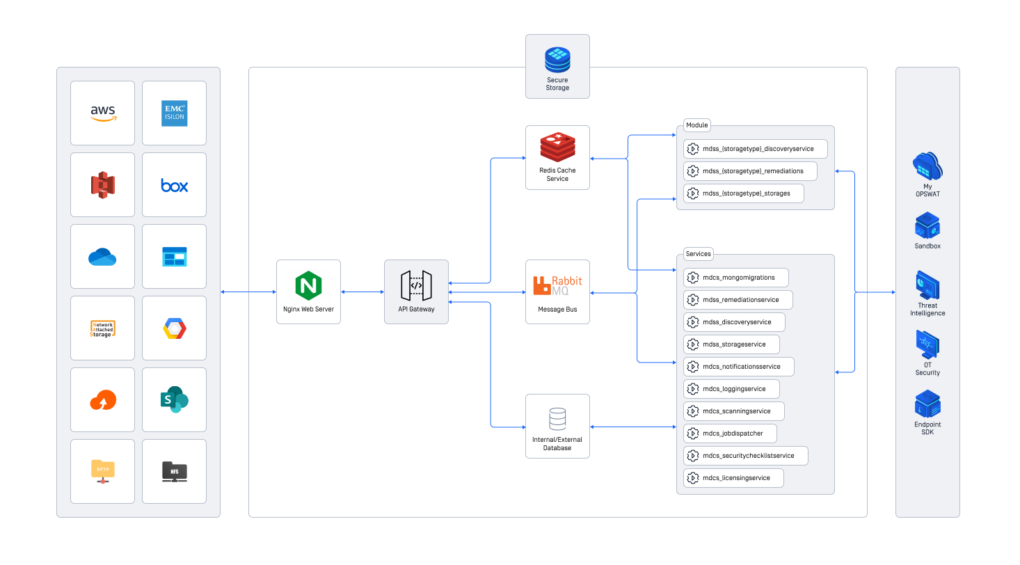 High level architecture of MetaDefender Storage Security