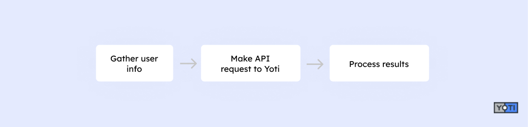 Technical flow for all other methods