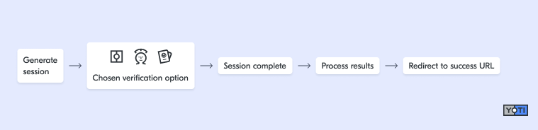 Technical Flow