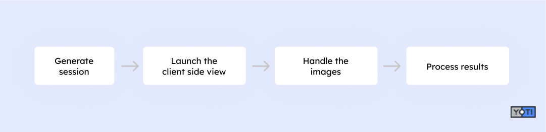 Technical flow for age estimation and doc scan