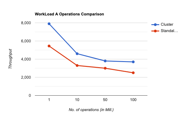 Throughput vs Operations