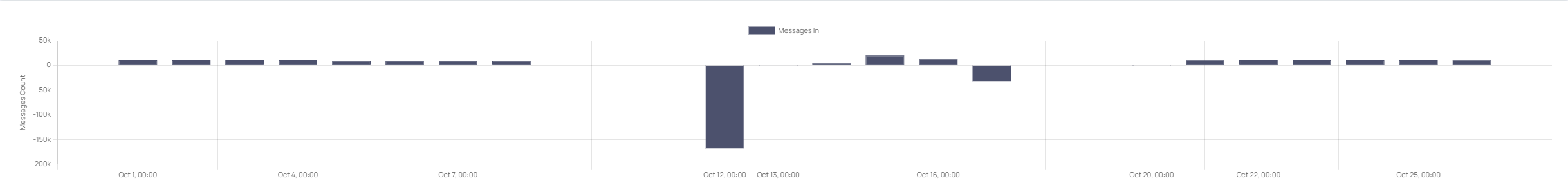 Topic Message Chart