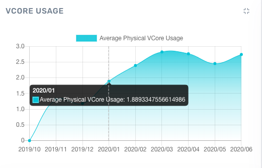Time-series chart with one metric