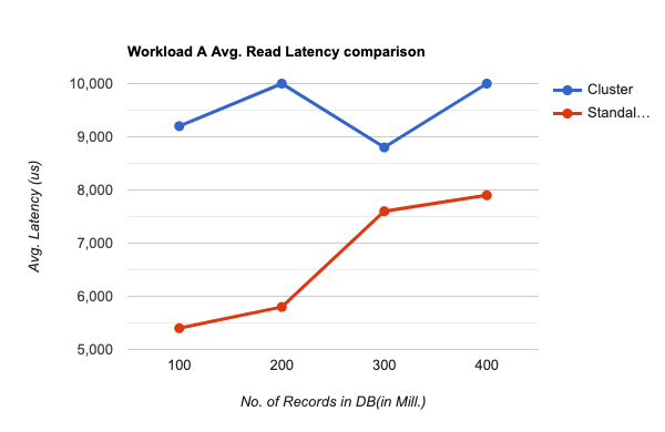 Read Latency vs Size