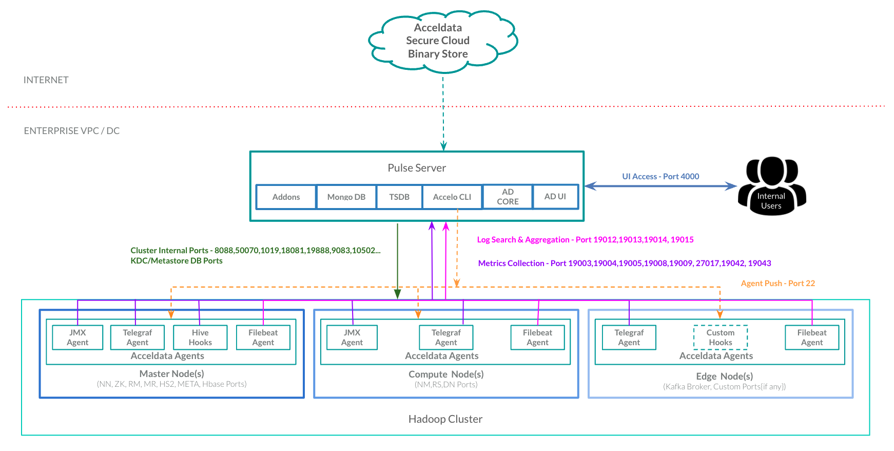 Server-Agent Architecture for Single Node Installation