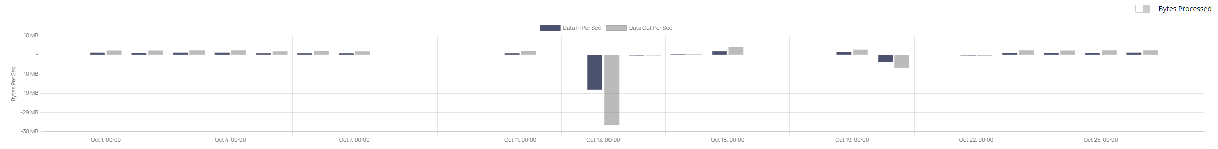Data in/out per sec Chart