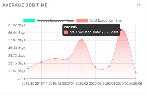 Time-series chart with multiple metrics