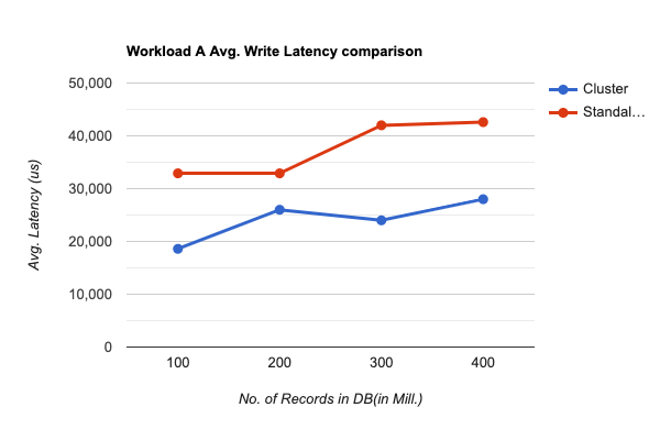 Write Latency vs Size