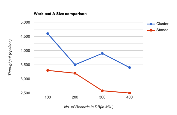 Throughput vs Size