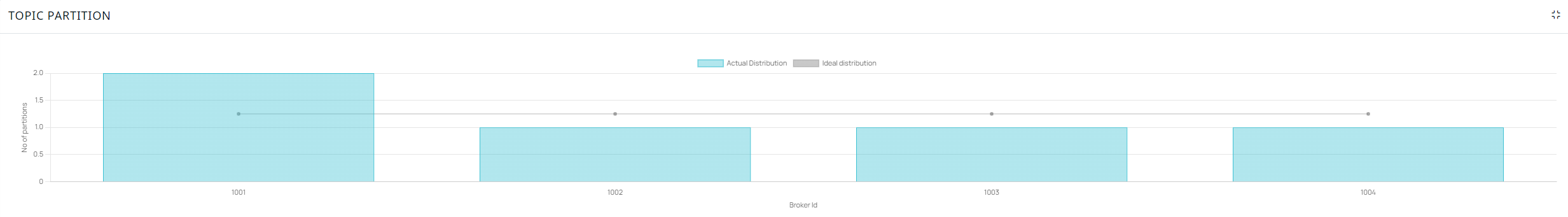 Topic Partition Chart