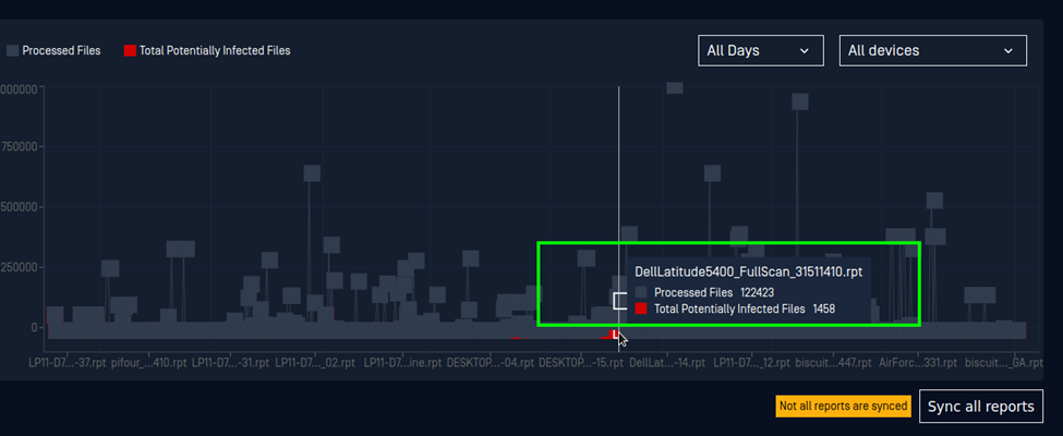 A graphical representation of all scan run by a MetaDefender Drive