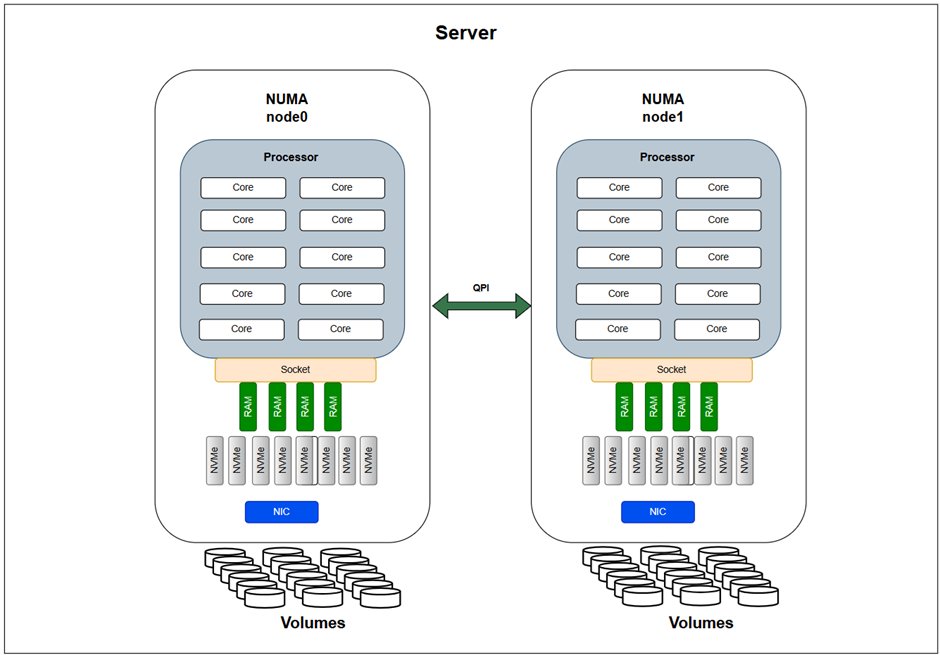**Figure 1: NUMA Nodes Architecture**
