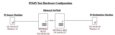 Hardware Configuration